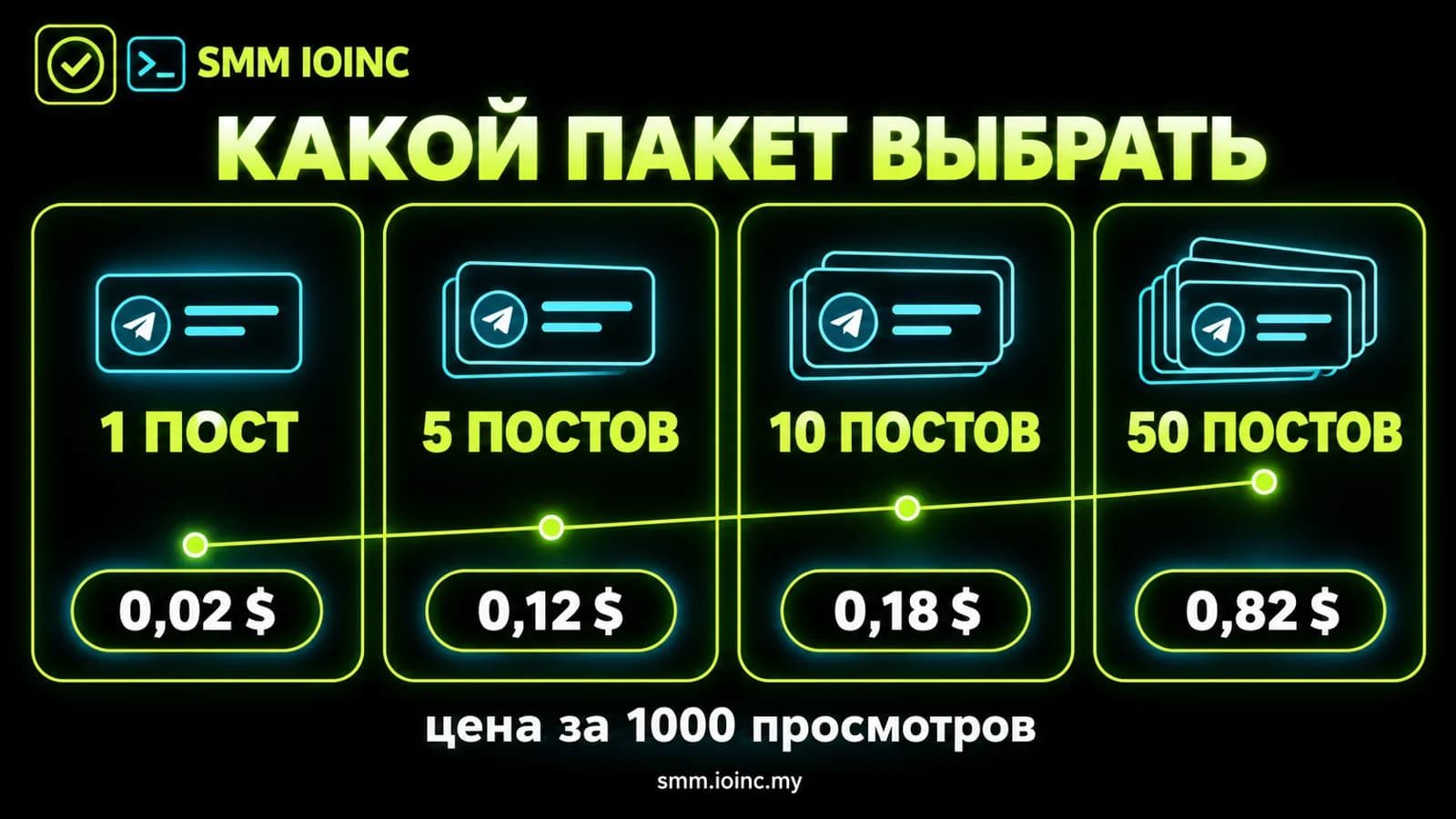 Накрутка просмотров телеграм в канал — инфографика: четыре пакета просмотров на посты канала с ценами за 1000