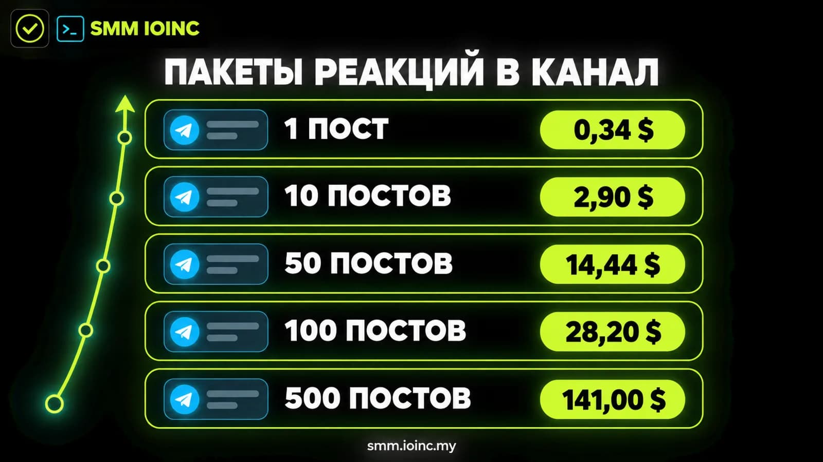 Накрутка реакций телеграм в канал — инфографика: пять пакетов умных реакций на 1, 10, 50, 100 и 500 постов с ценами за 1000